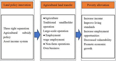 Differences in the impact of land transfer on poverty vulnerability among households with different livelihood structures